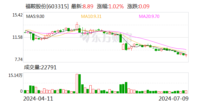 福鞍股份：预计2024年上半年净利润为5500万元至6500万元 同比增加56.43%至84.87%  第1张