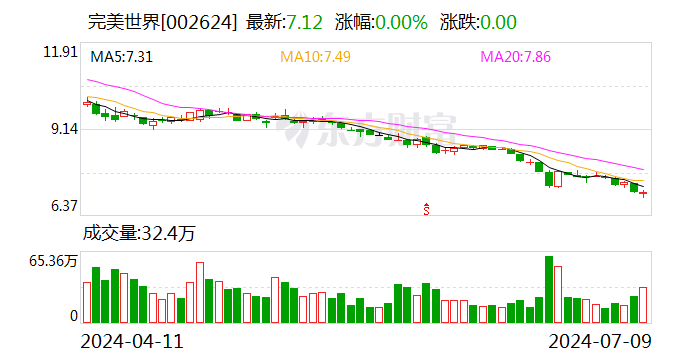 完美世界：预计上半年净亏损1.6亿元–2亿元