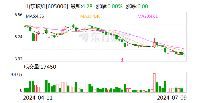 山东玻纤：预计2024年上半年亏损9674.57万元-1.18亿元