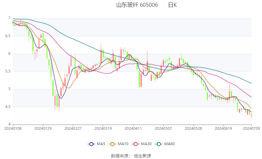 山东玻纤：预计2024年上半年亏损9674.57万元-1.18亿元