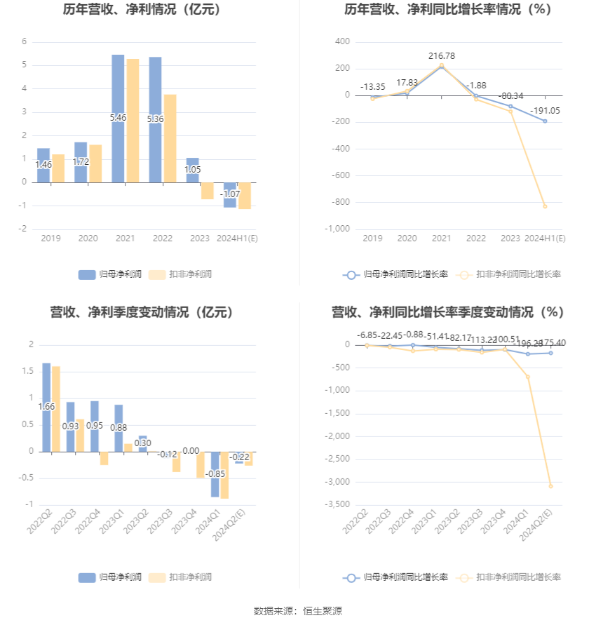 山东玻纤：预计2024年上半年亏损9674.57万元-1.18亿元