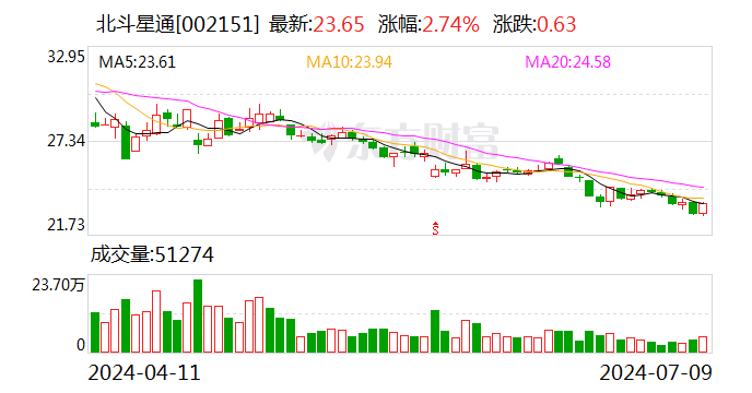 北斗星通：预计上半年净利亏损4000万元–4500万元 同比转亏  第1张
