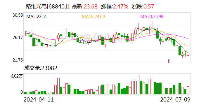 路维光电：股东兴森股权计划减持公司股份不超过约387万股  第1张