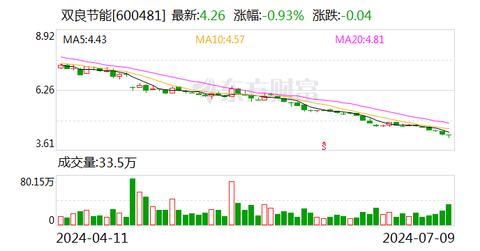 双良节能：预计上半年净亏损10.3亿元-12.8亿元 同比转亏  第1张