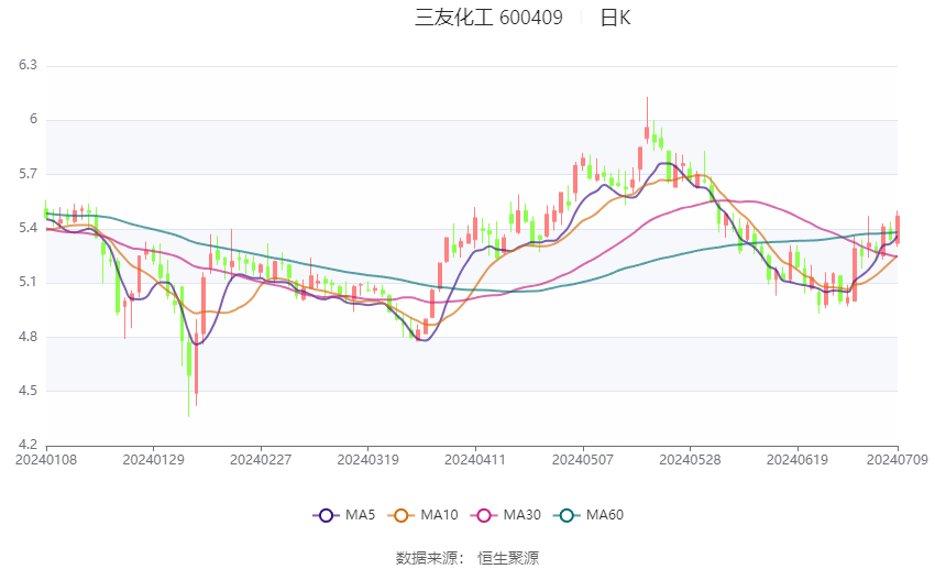 三友化工：2024年上半年净利同比预增117%  第2张