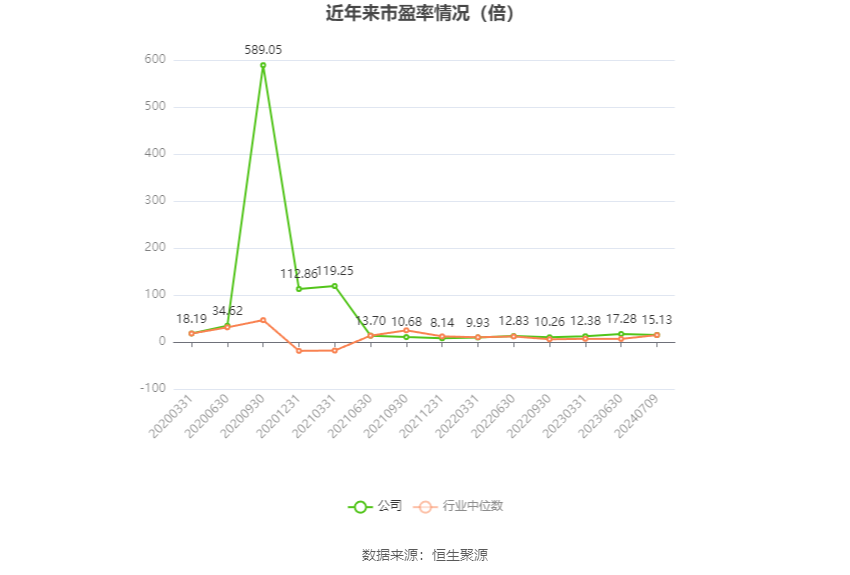 三友化工：2024年上半年净利同比预增117%