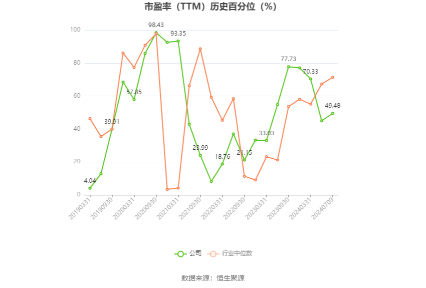 三友化工：2024年上半年净利同比预增117%