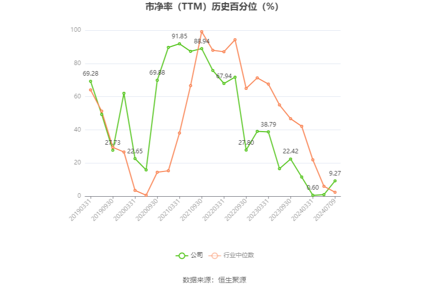 三友化工：2024年上半年净利同比预增117%