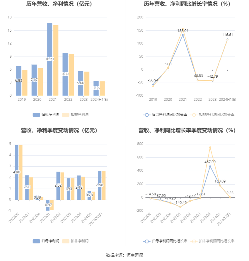 三友化工：2024年上半年净利同比预增117%