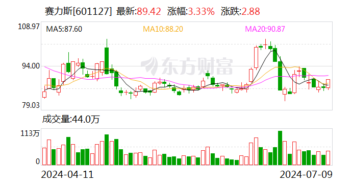 新质生产力引领业绩向好 赛力斯上半年预计实现净利13.9亿元—17.0亿元  第1张