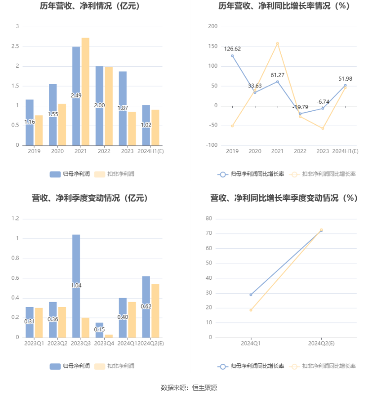 宝地矿业：预计2024年上半年净利同比增长46.02%-57.94%  第6张