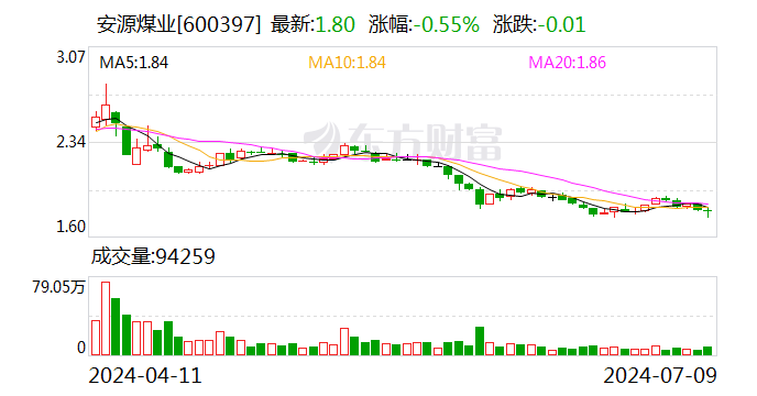 安源煤业：预计2024年上半年亏损9600万元-1.15亿元  第1张