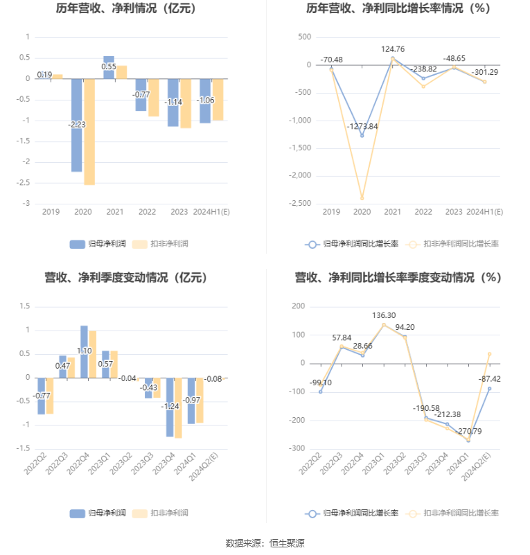 安源煤业：预计2024年上半年亏损9600万元-1.15亿元  第6张