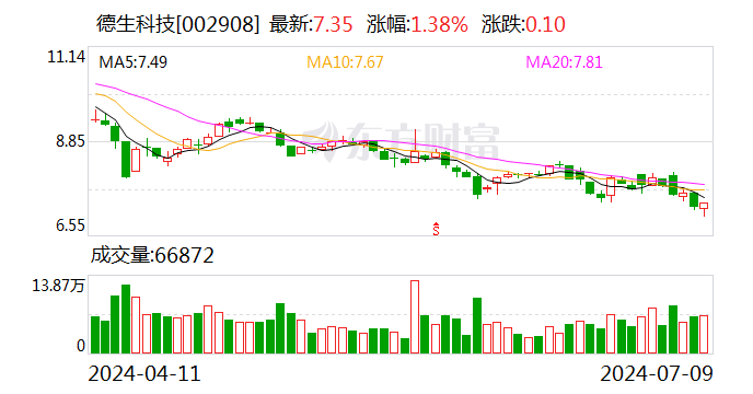 德生科技：预计2024年上半年净利润为1115.12万元~1561.16万元，同比下降65%~75%  第1张