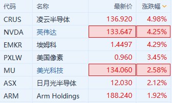 半导体板块走高 KeyBanc上调多只芯片股目标价