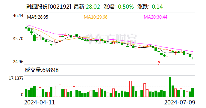 融捷股份：预计2024年上半年净利润为1.52亿元~1.85亿元，同比下降38.79%~49.71%  第1张