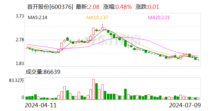 首开股份：预计2024年上半年亏损19亿元-24亿元  第1张