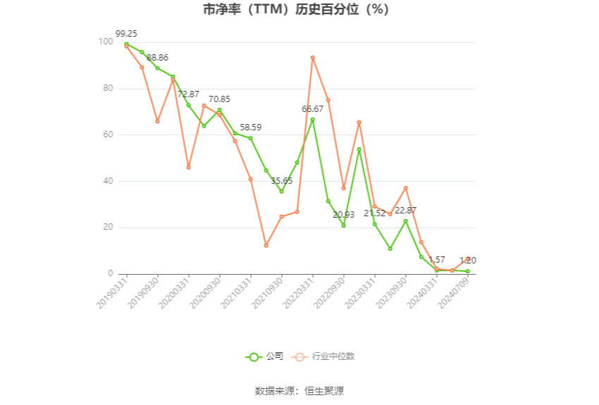 首开股份：预计2024年上半年亏损19亿元-24亿元  第4张