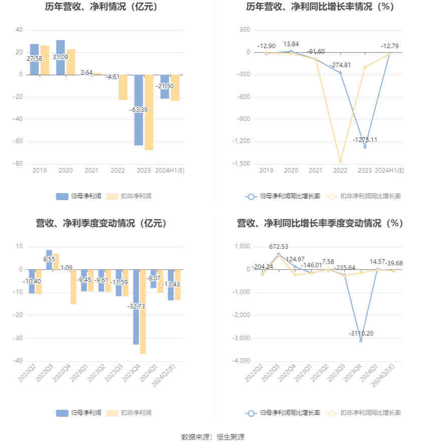 首开股份：预计2024年上半年亏损19亿元-24亿元  第6张