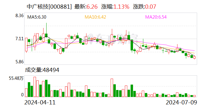 中广核技：预计2024年上半年净利润亏损7500万元~1亿元  第1张