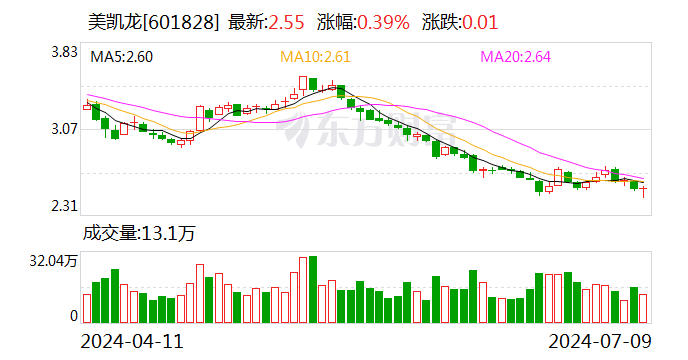 美凯龙：预计上半年净亏损10.2亿元至13.8亿元  第1张