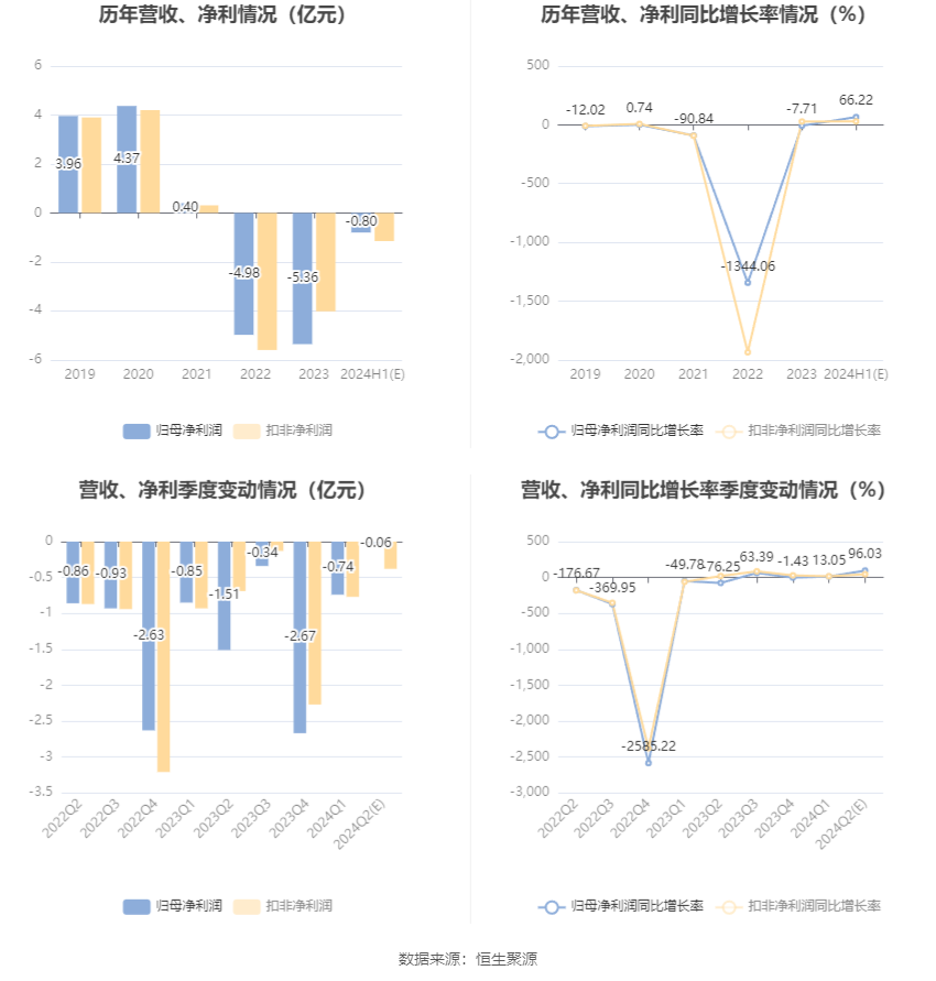 西藏天路：预计2024年上半年亏损6000万元-9900万元  第6张