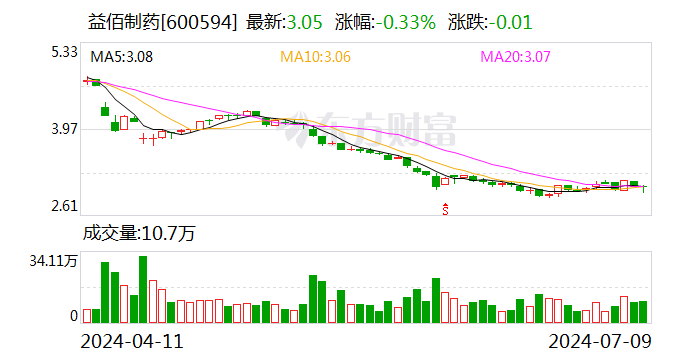 益佰制药：预计2024年上半年亏损1亿元-1.25亿元  第1张