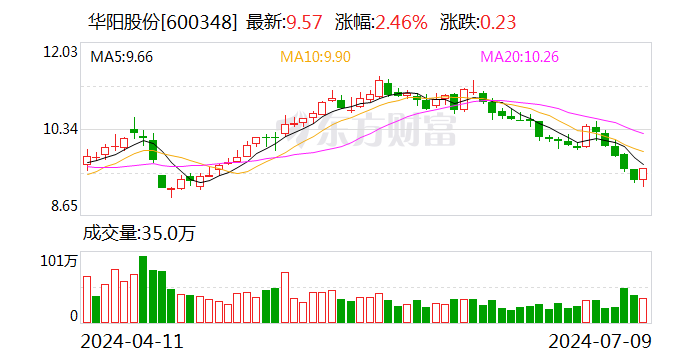 华阳股份：预计2024年上半年净利11亿元-15亿元 同比下降49.86%-63.14%