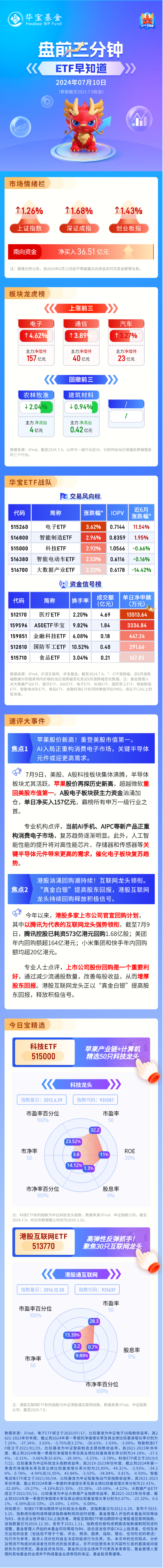 【盘前三分钟】7月10日ETF早知道