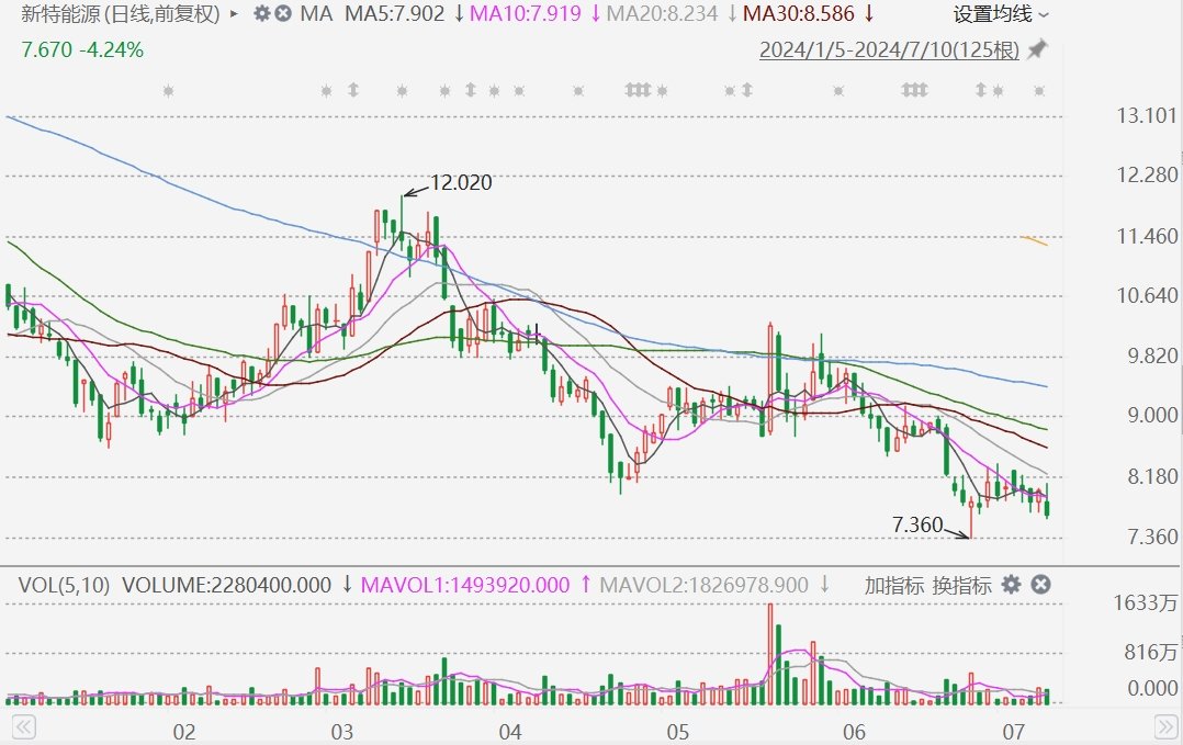 港股异动丨新特能源跌超4% 料上半年转亏  第1张