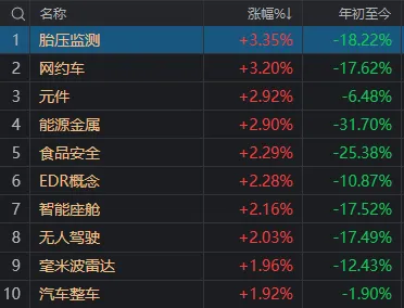 “小牛”香气若有似无，今天A股其实只有3个题材在涨