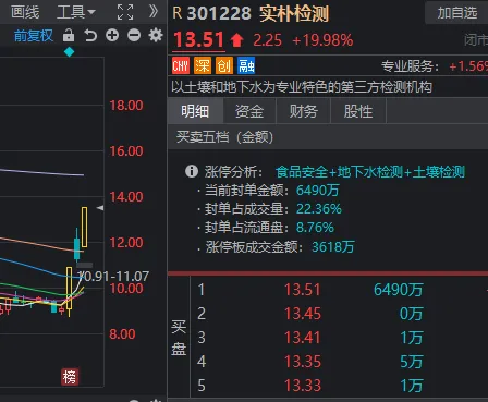 “小牛”香气若有似无，今天A股其实只有3个题材在涨