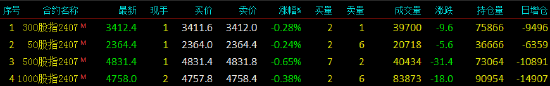 股指期货小幅下挫 IC主力合约跌0.65%