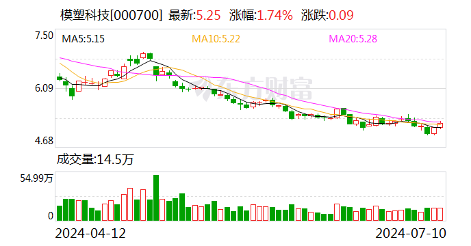 模塑科技：预计2024年上半年净利润为3.3亿元~3.7亿元 同比增长47.73%~65.64%