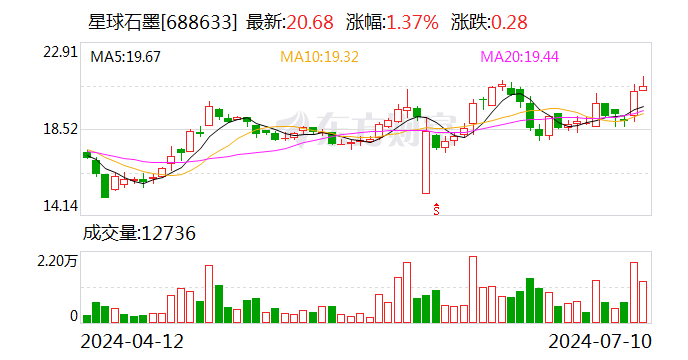 星球石墨：7月10日召开董事会会议  第1张