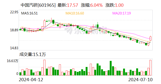 中国汽研：2024年半年度净利润约4.01亿元 同比增加16.88%