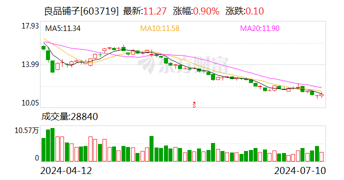 良品铺子：2024年上半年净利同比预降84.15%-88.91%