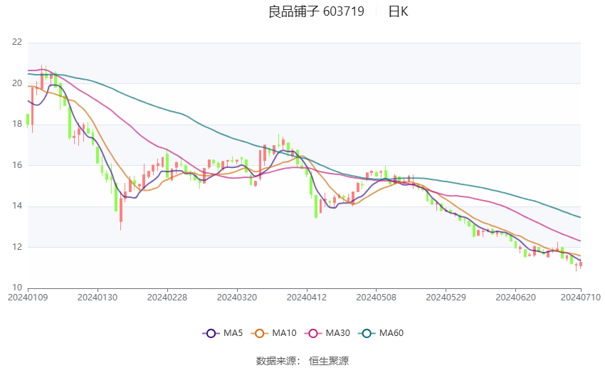 良品铺子：2024年上半年净利同比预降84.15%-88.91%