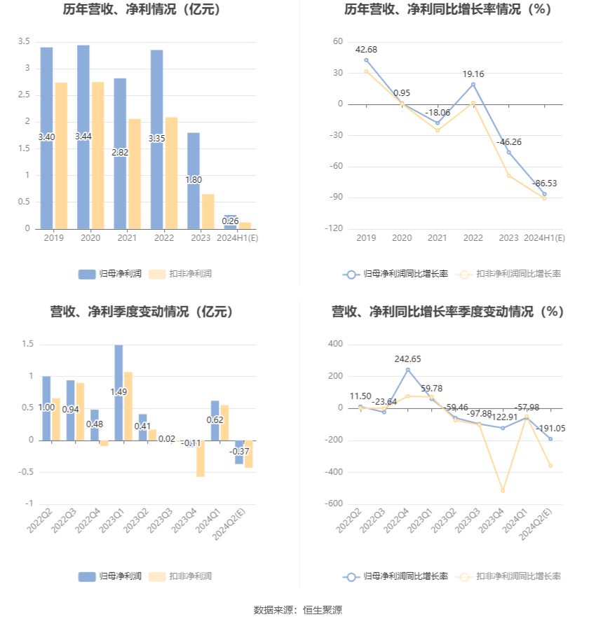 良品铺子：2024年上半年净利同比预降84.15%-88.91%