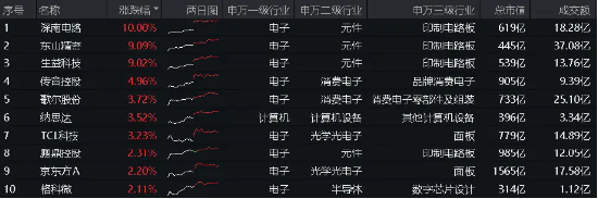 利好扎堆！PCB龙头业绩“预喜”狂飙，深南电路涨停封板，荣登A股吸金榜首位！电子ETF（515260）盘中涨逾1%  第1张