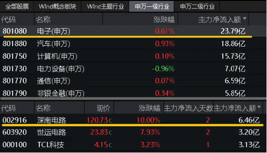 利好扎堆！PCB龙头业绩“预喜”狂飙，深南电路涨停封板，荣登A股吸金榜首位！电子ETF（515260）盘中涨逾1%  第3张