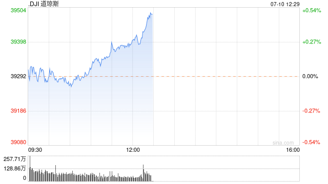 午盘：鲍威尔称缩表有进展 美股走高道指涨逾100点  第1张