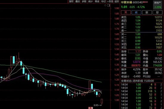 华夏幸福，股价下探0.95元！王文学二度出手增持！  第3张