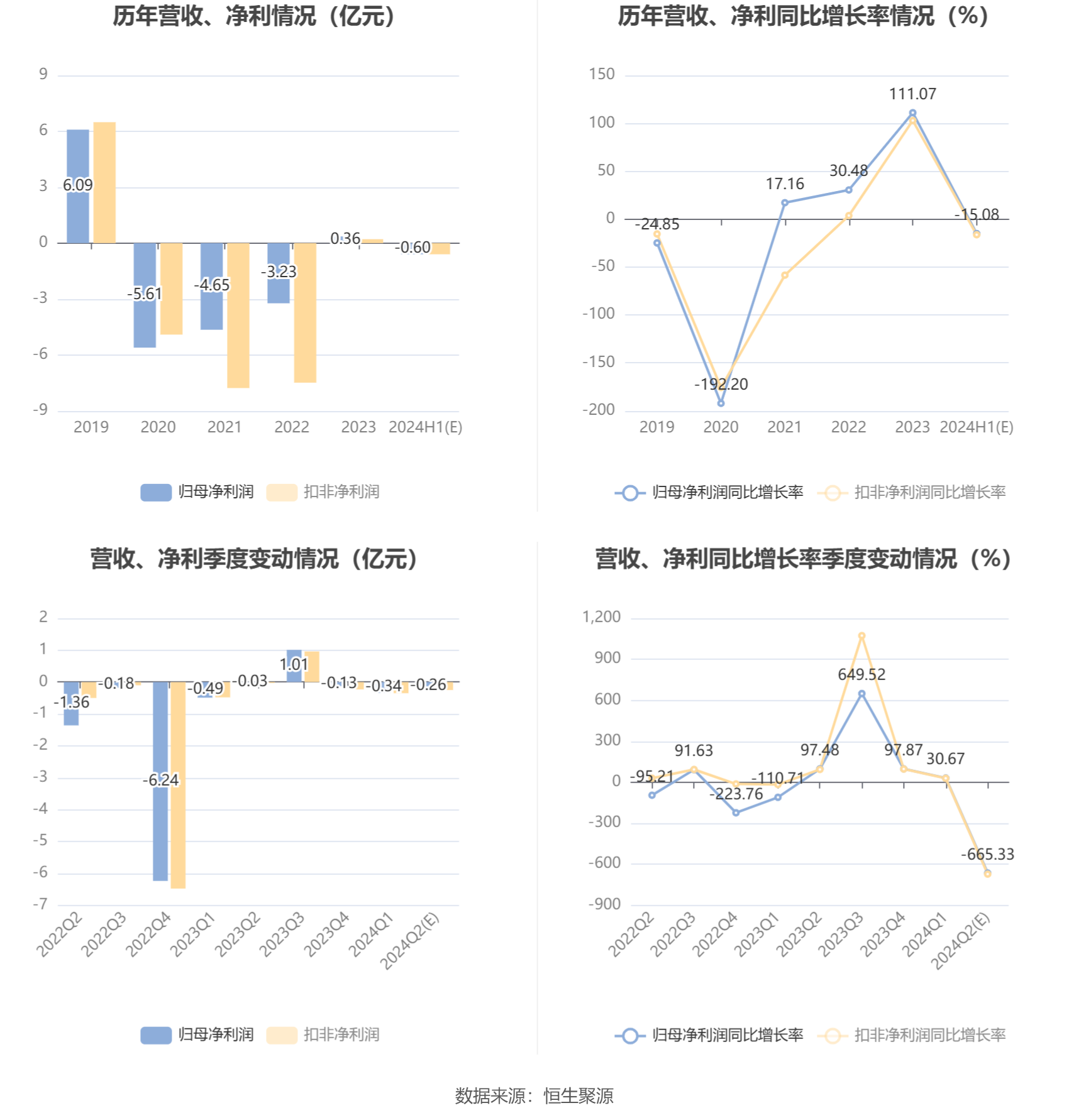 卓郎智能：预计2024年上半年亏损4000万元-8000万元  第6张