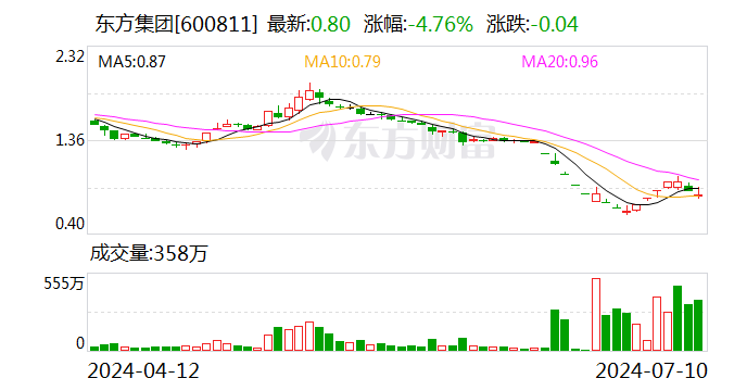 东方集团预计上半年净利润超8000万元 扭亏为盈