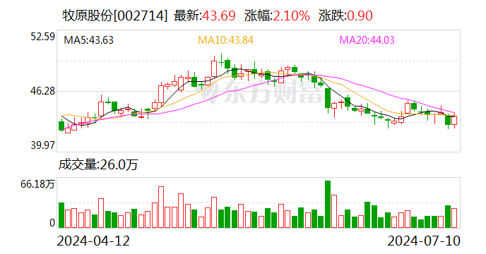 扭亏为盈 牧原股份预计上半年净利润超9亿元  第1张