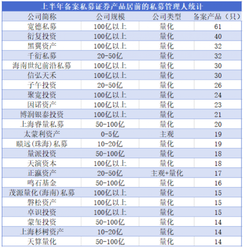 上半年私募“军备竞赛”观察：量化产品备案占比近四成，3家百亿元机构登顶