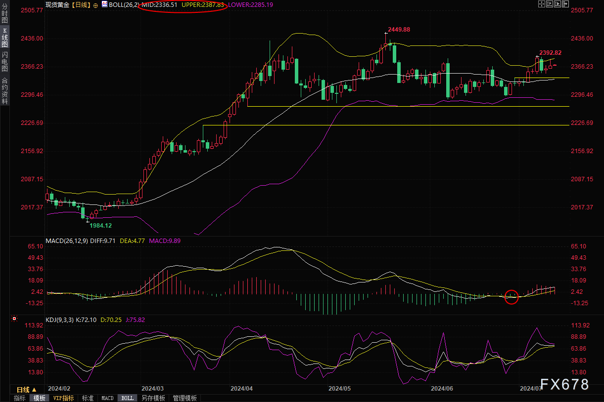黄金交易提醒：鲍威尔维持谨慎措辞，金价冲高受阻，市场等待决战美国CPI  第3张