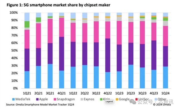一季度联发科5G手机芯片份额超高通：华为只排第六！
