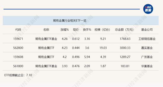 行业ETF风向标丨大幅反弹！3只稀有金属ETF半日涨超4%  第2张